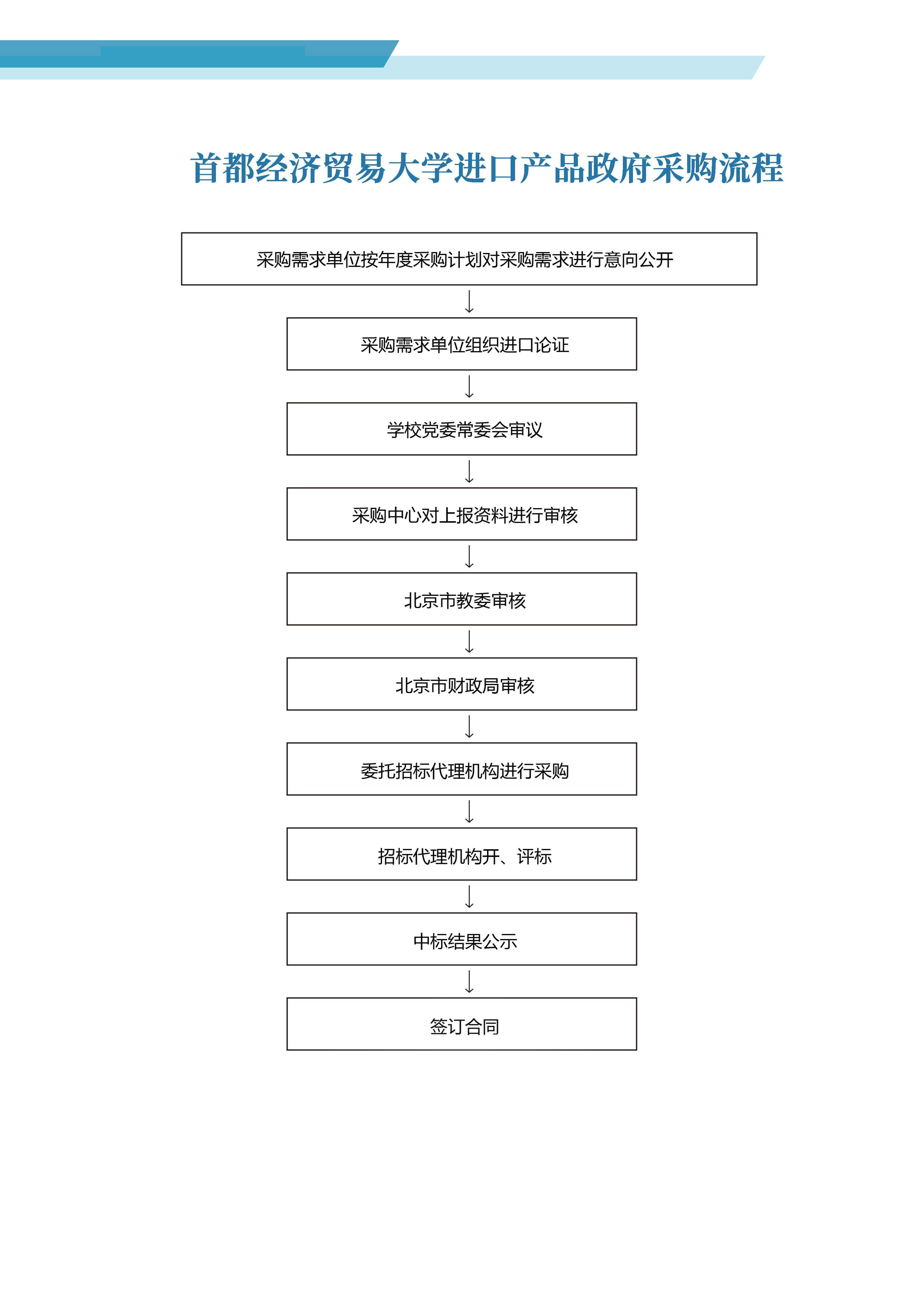 首都经济贸易大学进口产品政府采购流程.jpg