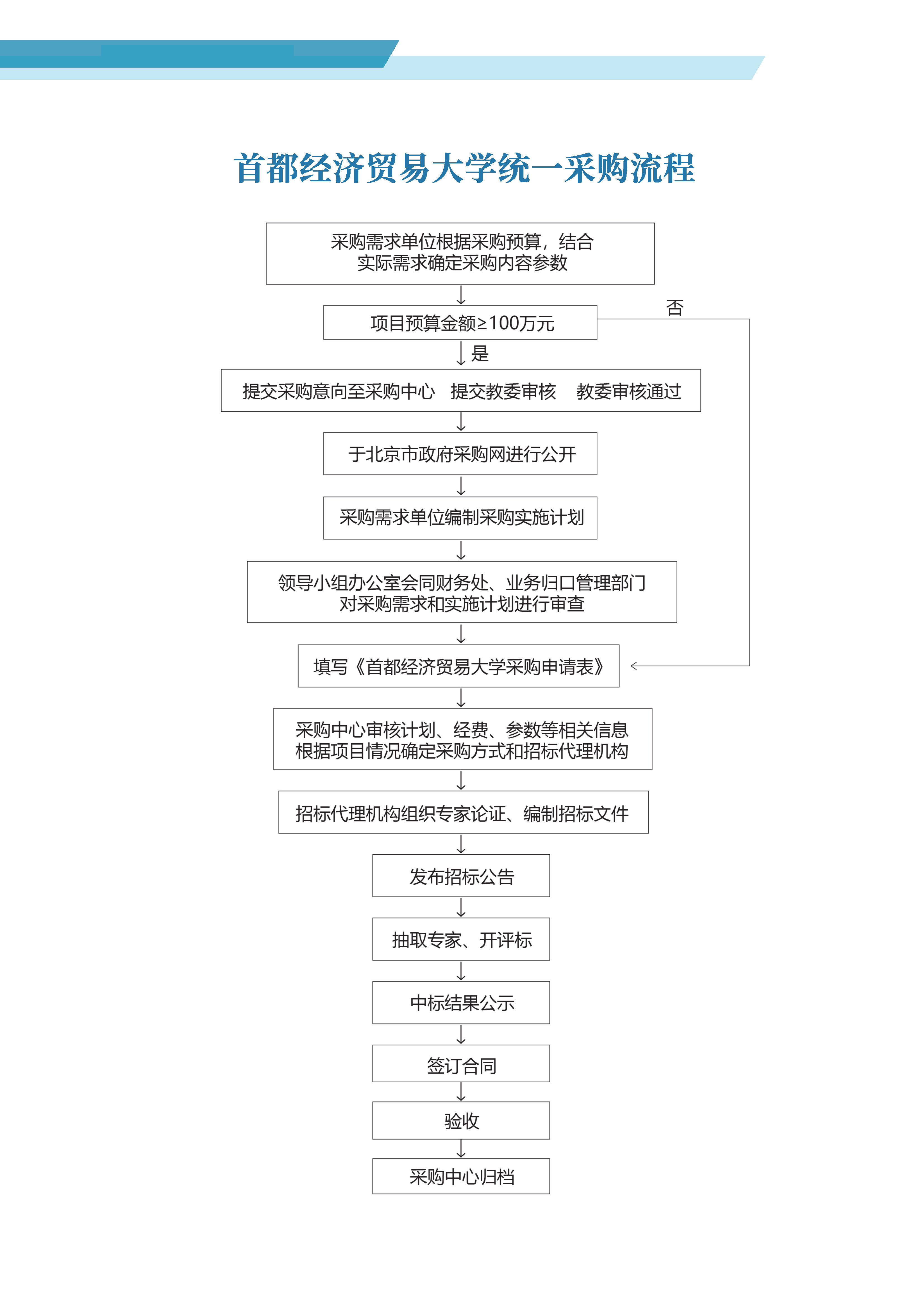 首都经济贸易大学统一采购流程.jpg