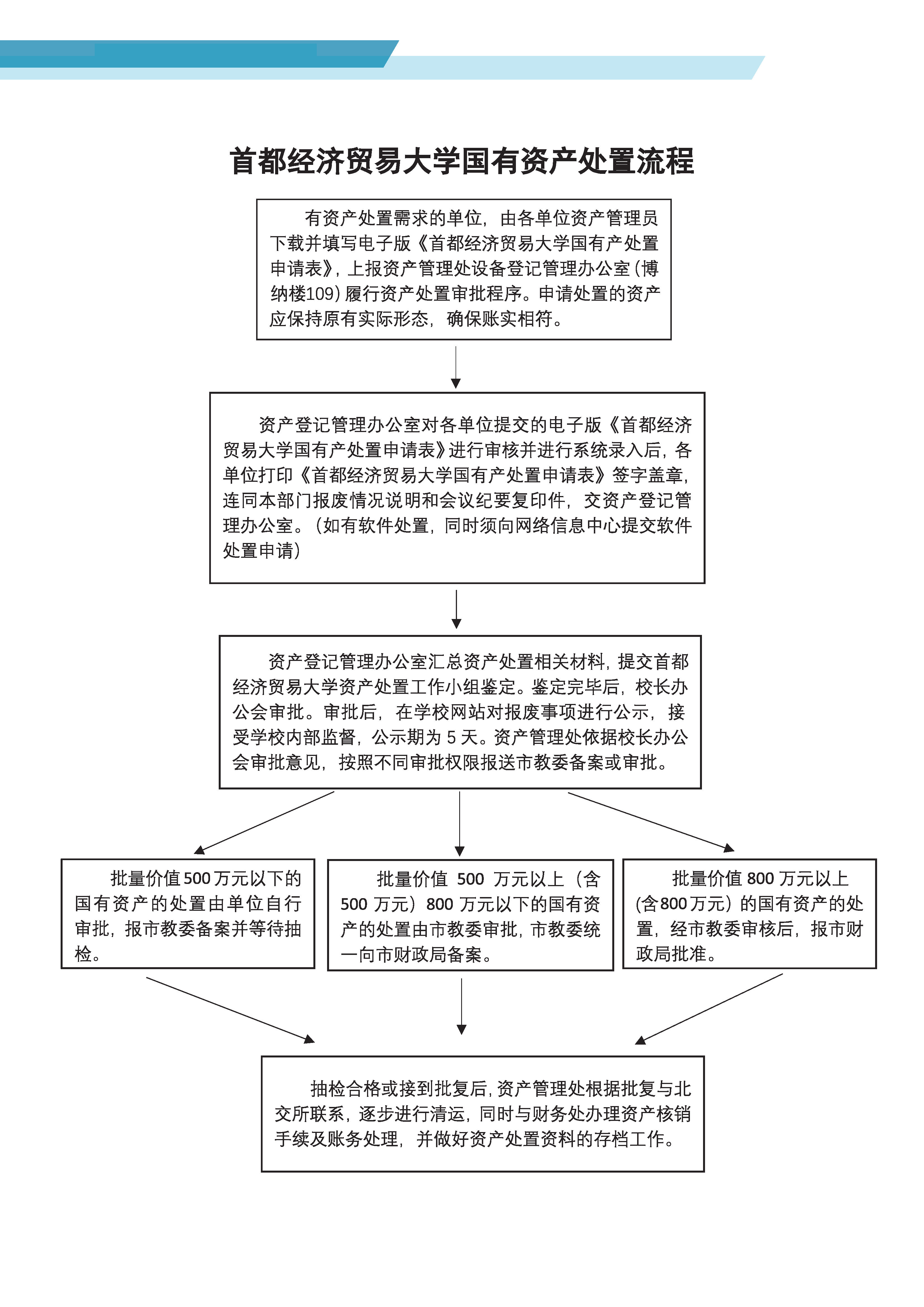 首都经济贸易大学国有资产处置流程.jpg