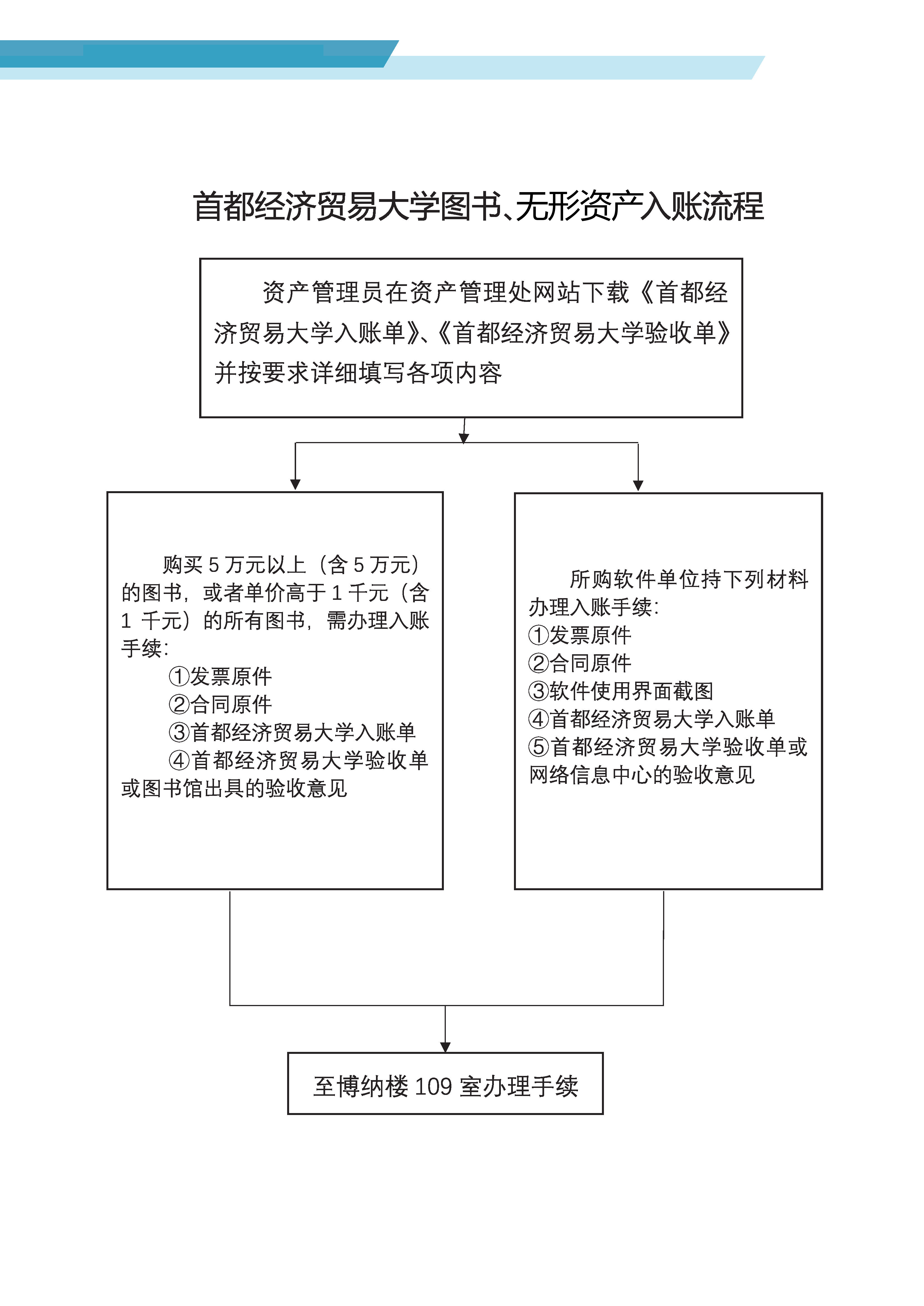 首都经济贸易大学图书、无形资产入账流程.jpg