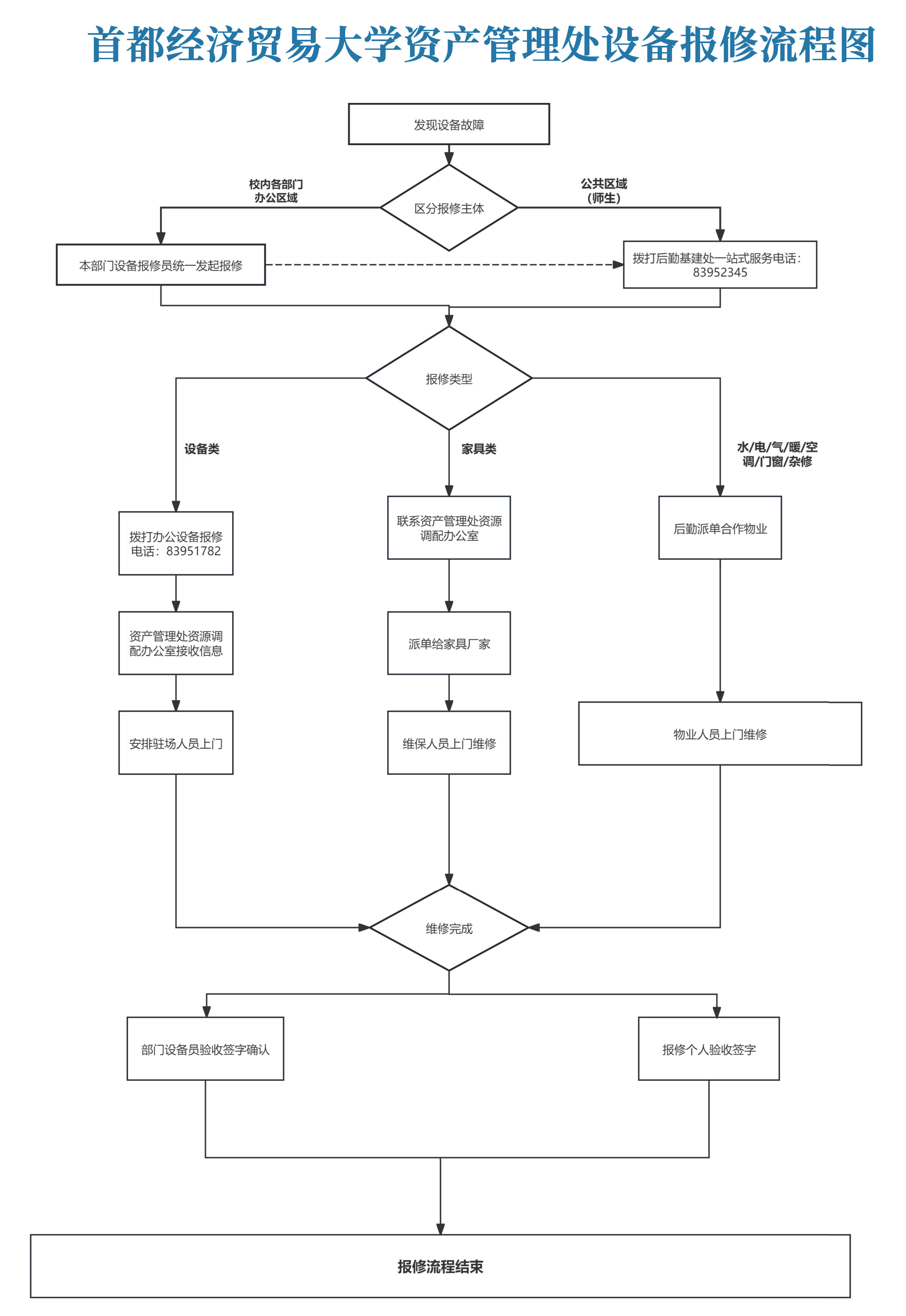 首都经济贸易大学资产管理处设备报修流程图.jpg