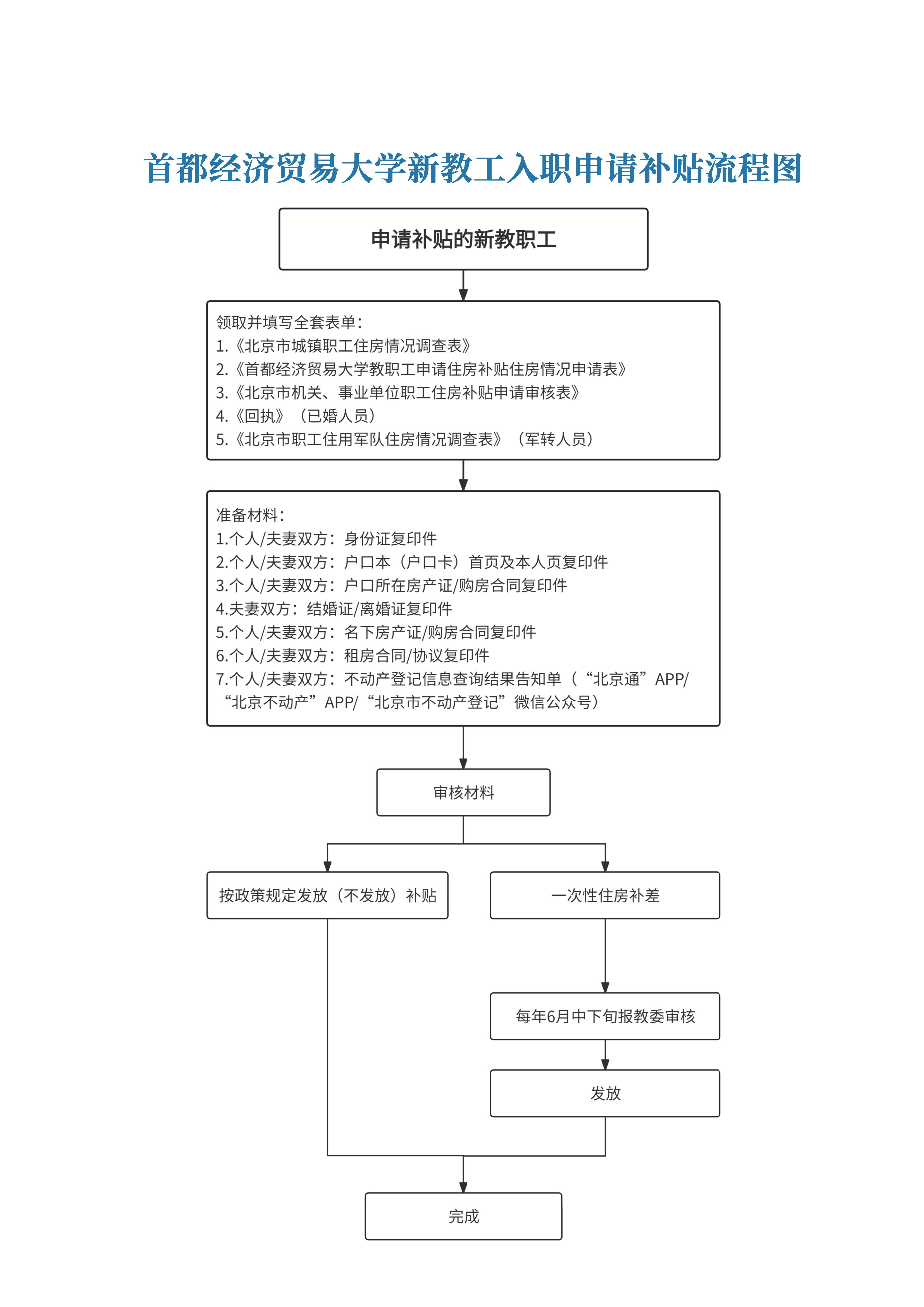首都经济贸易大学新教工入职申请补贴流程图.jpg