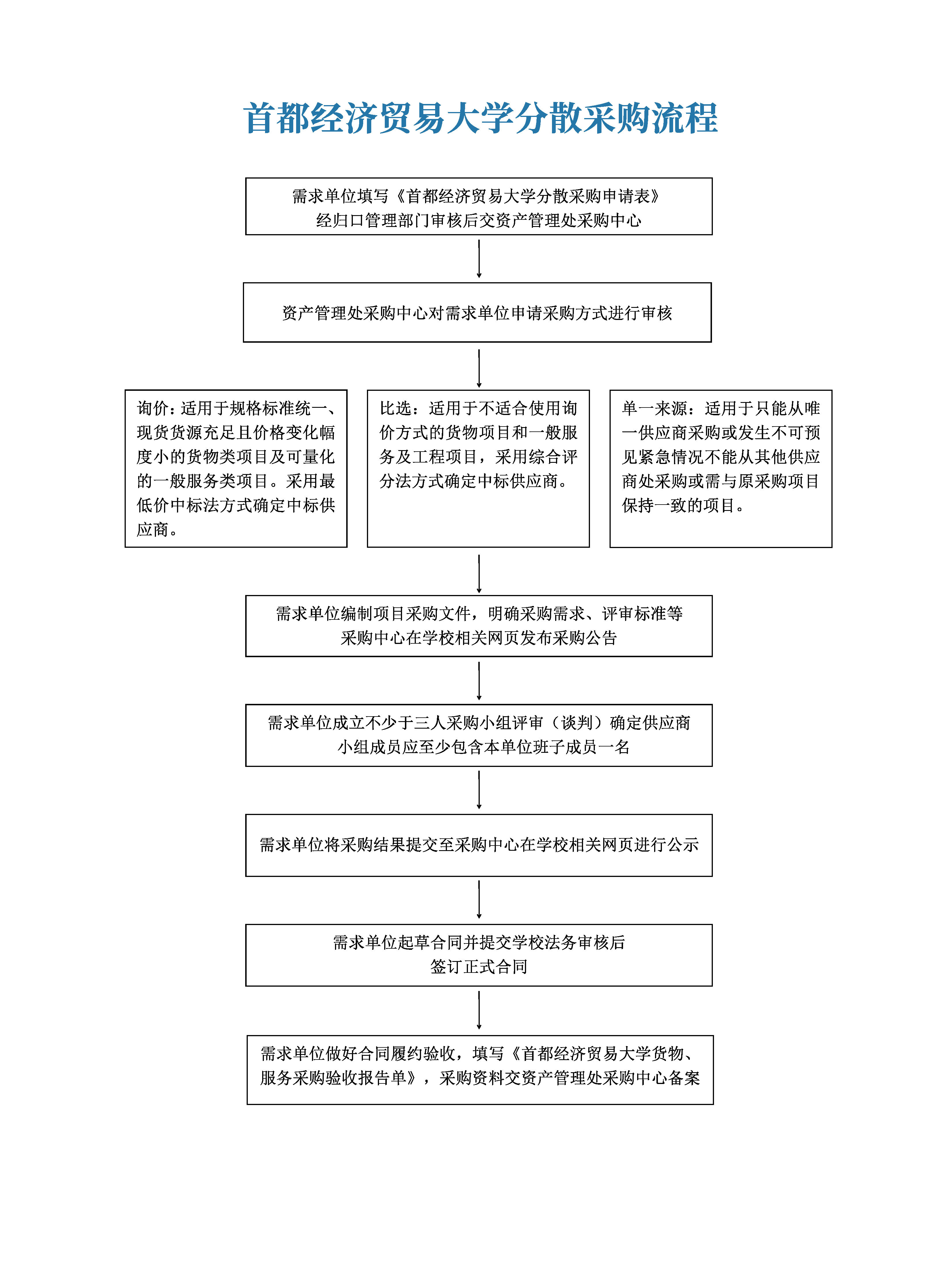 首都经济贸易大学分散采购流程.jpg