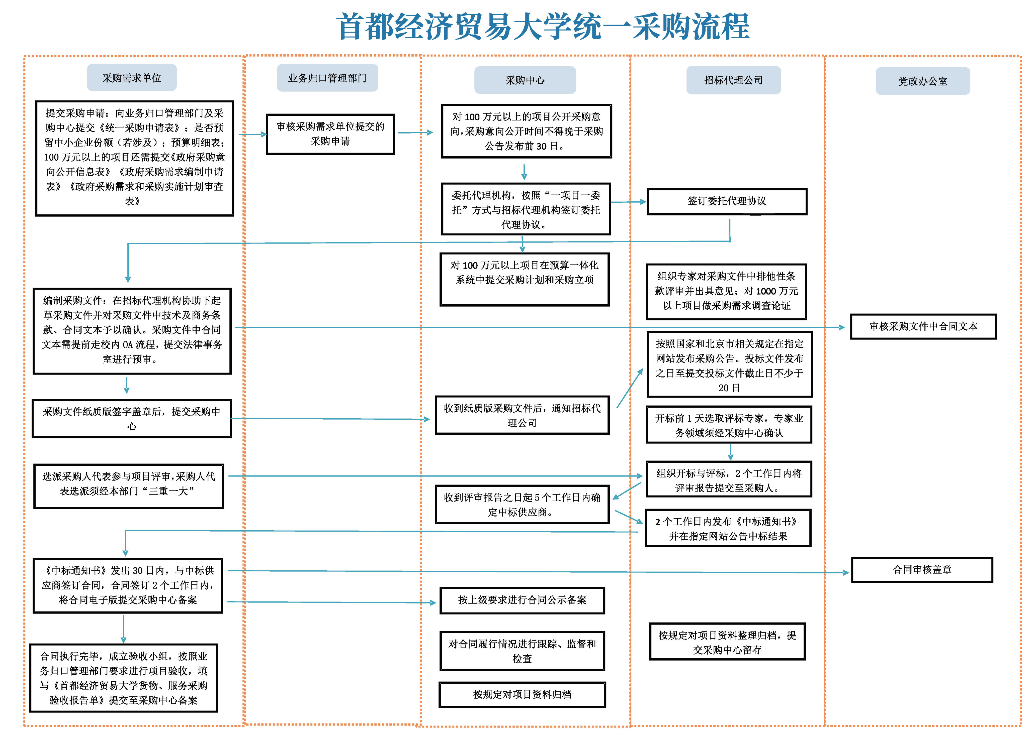 首都经济贸易大学统一采购流程.jpg