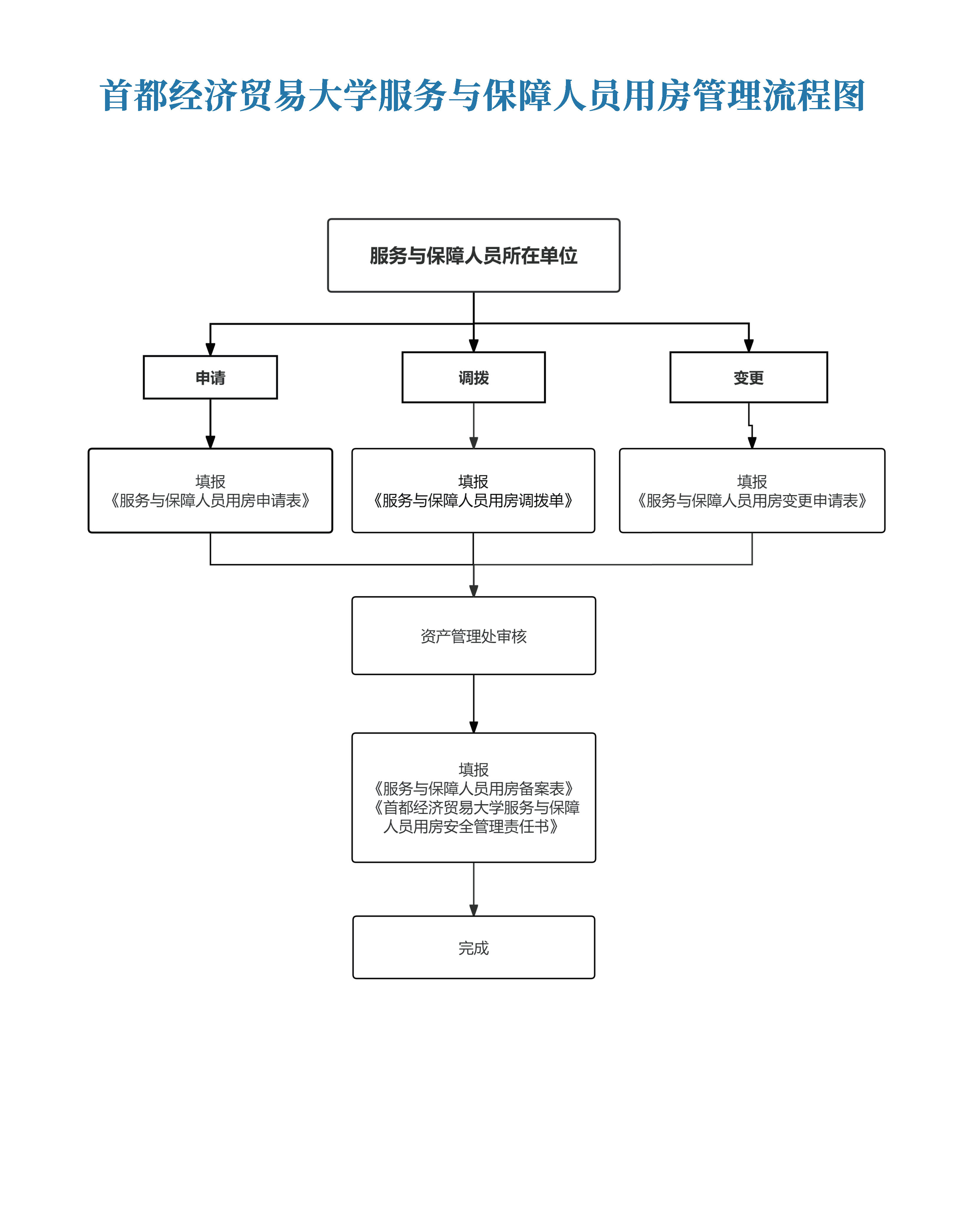 首都经济贸易大学服务与保障人员用房管理流程图.jpg